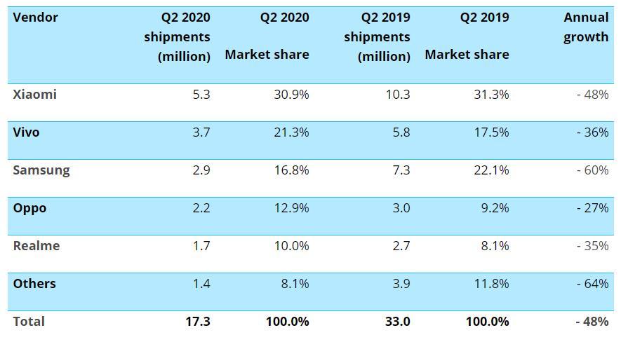 2020年第二季度印度智能手機市場(chǎng)下降48％，Realme跌至第五位