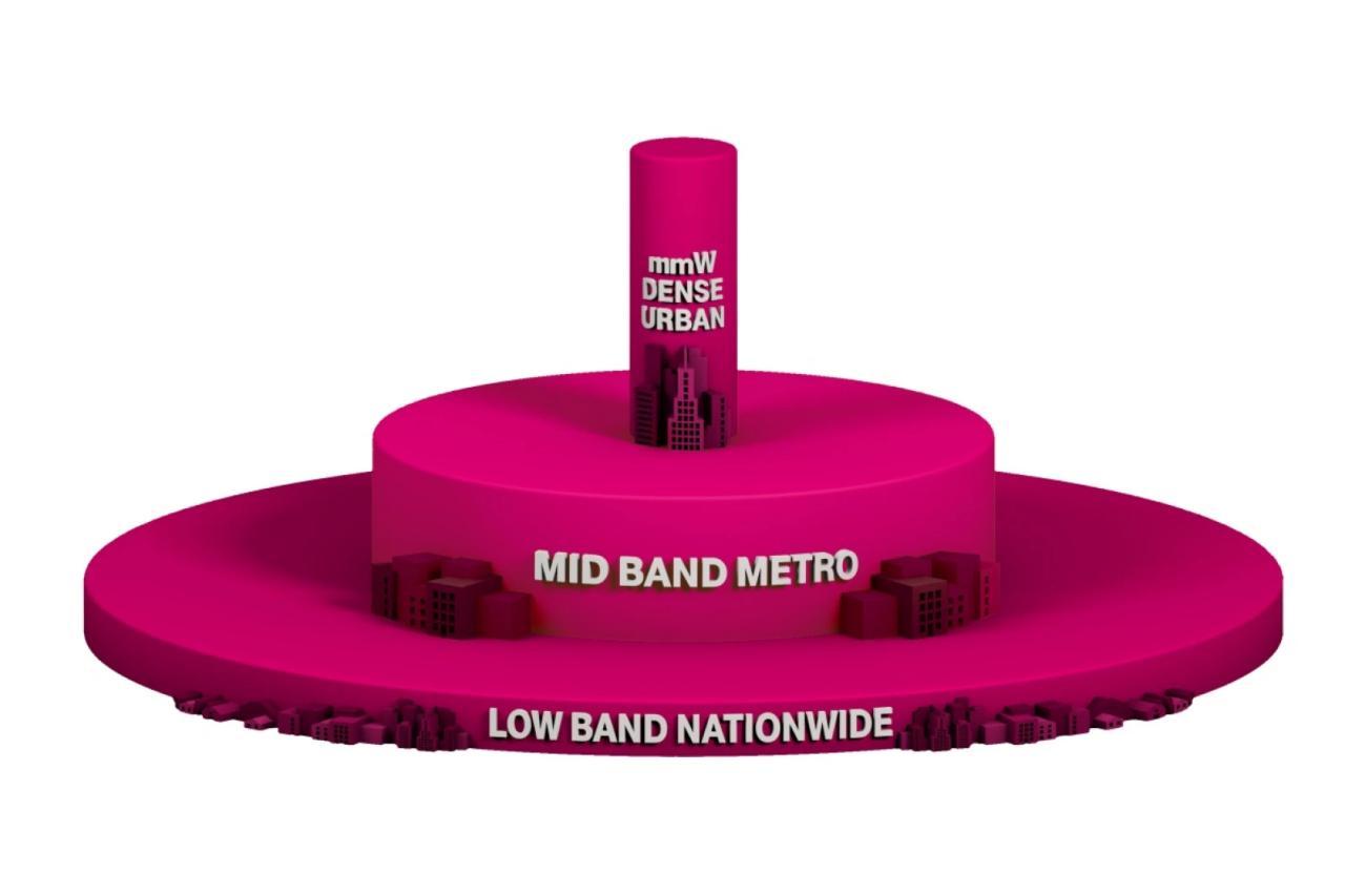 這就是T-Mobile 4G速度最近下降的原因，以及4G和5G速度很快會(huì )上升的原因