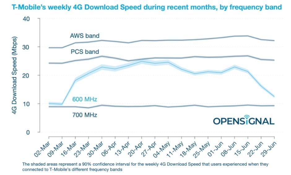 這就是T-Mobile 4G速度最近下降的原因，以及4G和5G速度很快會(huì )上升的原因