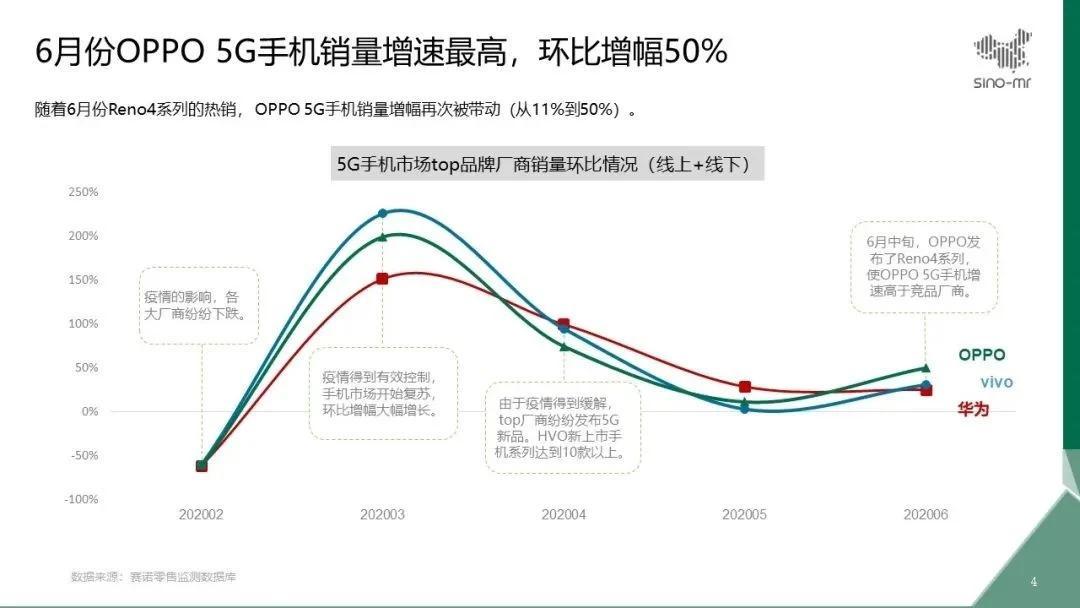 Oppo Reno4系列看到健康的銷(xiāo)售，該公司的5G手機銷(xiāo)量在6月增長(cháng)了50％