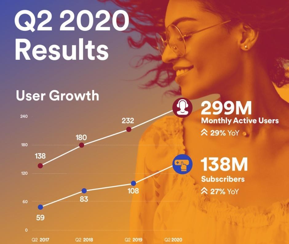 隨著(zhù)Apple Music數量的增長(cháng)，Spotify保持穩定增長(cháng)