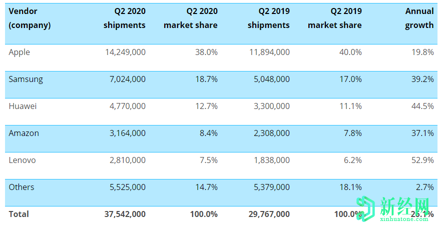 聯(lián)想和華為是2020年第二季度全球增長(cháng)最快的平板電腦品牌