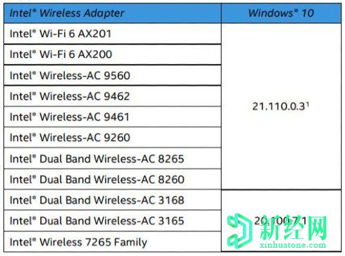 英特爾修復了Windows 10上與Wi-Fi，藍牙，BSOD相關(guān)的問(wèn)題