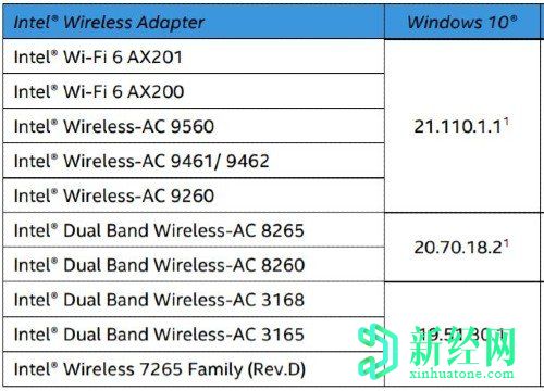 英特爾修復了Windows 10上與Wi-Fi，藍牙，BSOD相關(guān)的問(wèn)題