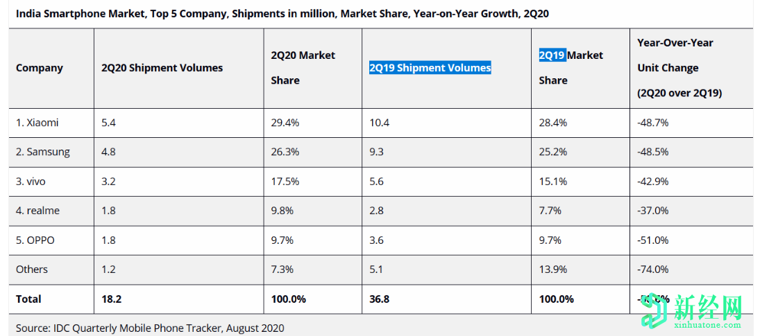 印度智能手機市場(chǎng)預計2020年第二季度將同比大幅下降50.6％，預計下半年將恢復
