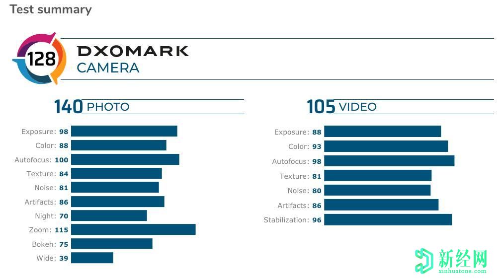 小米Mi 10 Ultra的DxOMark得分為130，在攝像頭性能上擊敗了華為P40 Pro