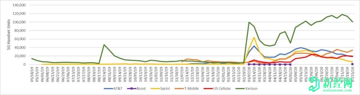 Verizon在一項關(guān)鍵的5G指標上始終領(lǐng)先于T-Mobile和AT&T