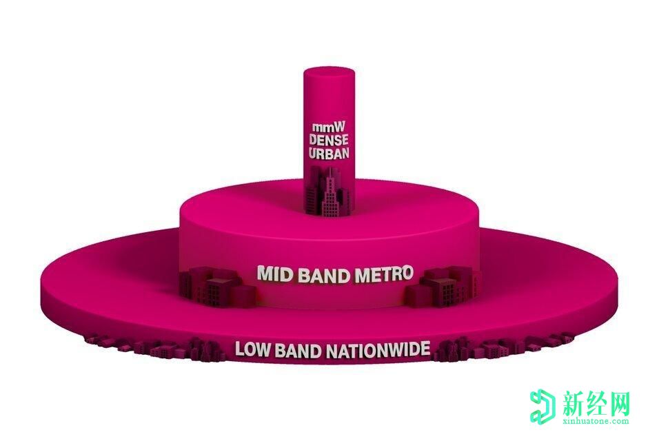 T-Mobile詳細介紹了其最大的5G抱負以及實(shí)現這些抱負所需的艱苦工作