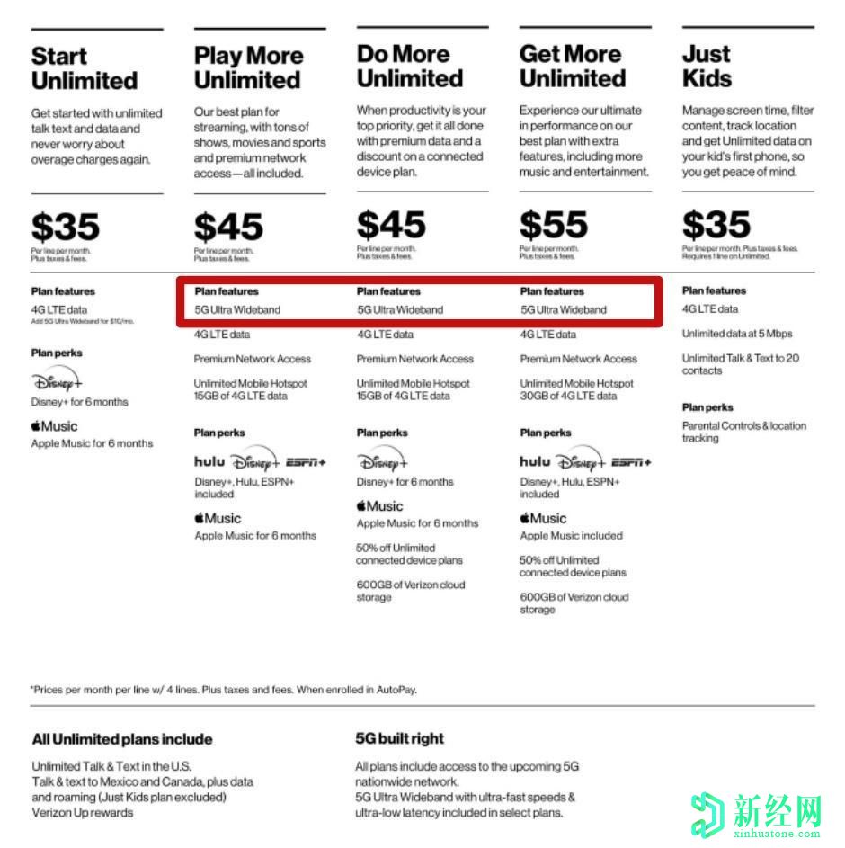 Verizon不再計劃很快就為5G服務(wù)收取額外費用