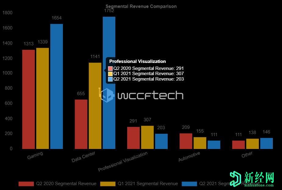 NVIDIA2021年第二季度收益–數據中心業(yè)務(wù)比游戲業(yè)務(wù)更光明
