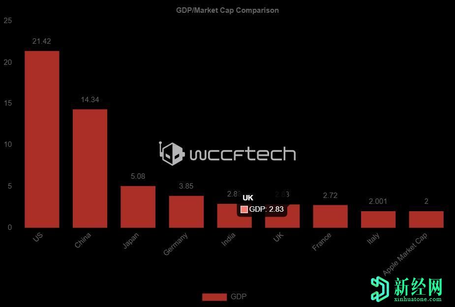 蘋(píng)果公司(AAPL)的官方市值現已超過(guò)187個(gè)國家的GDP