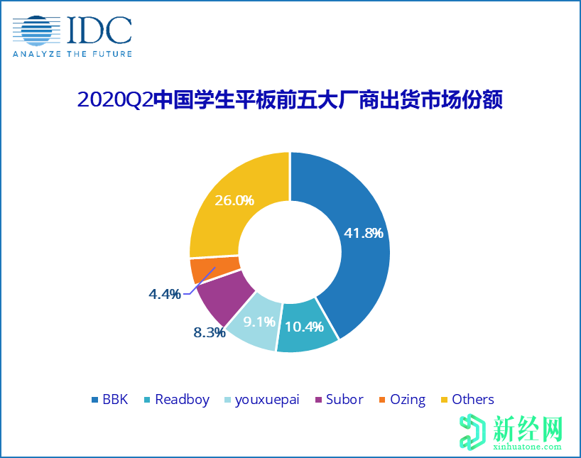 步步高掌舵的中國教育平板電腦市場(chǎng)在2020年第二季度同比增長(cháng)29.9％