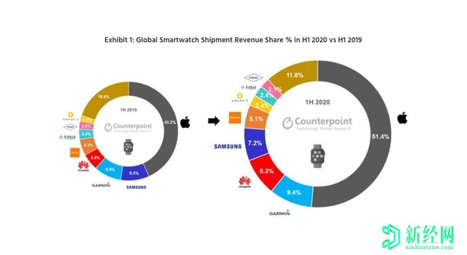 蘋(píng)果在H1擁有全球兩款最暢銷(xiāo)的智能手表，Garmin居于華為和三星之首