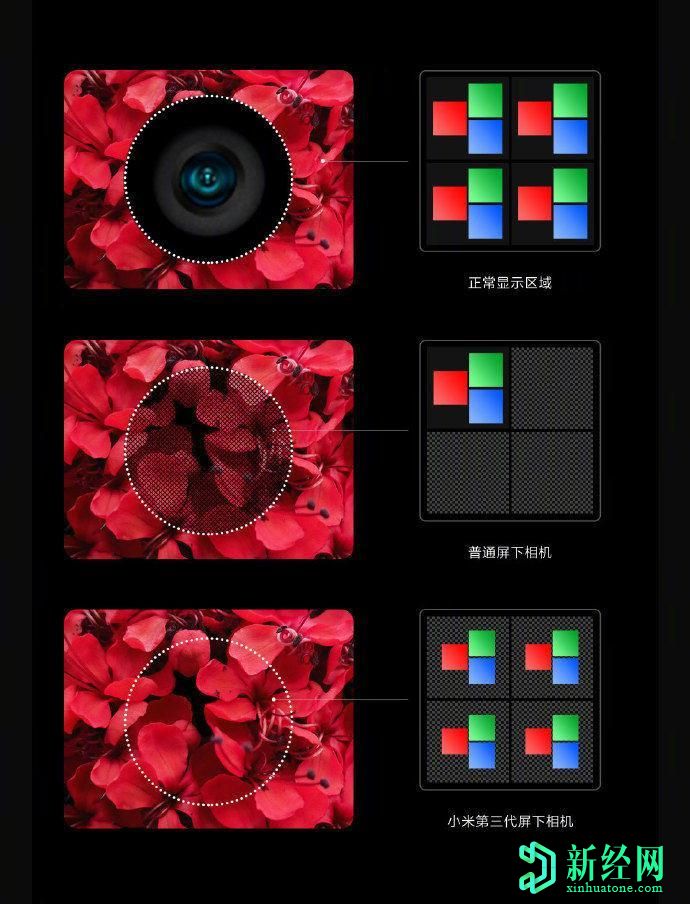 小米展示了第三代顯示屏照相機技術(shù)