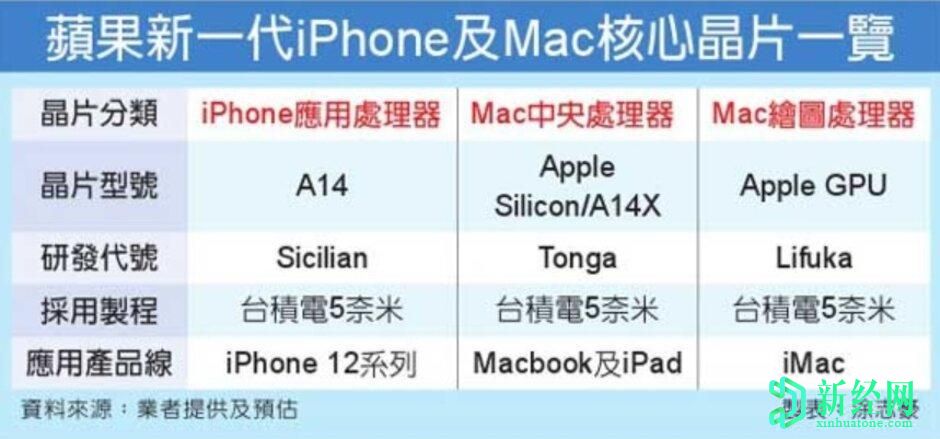 蘋(píng)果表示將設計自己的GPU芯片以在2021年下半年投入生產(chǎn)
