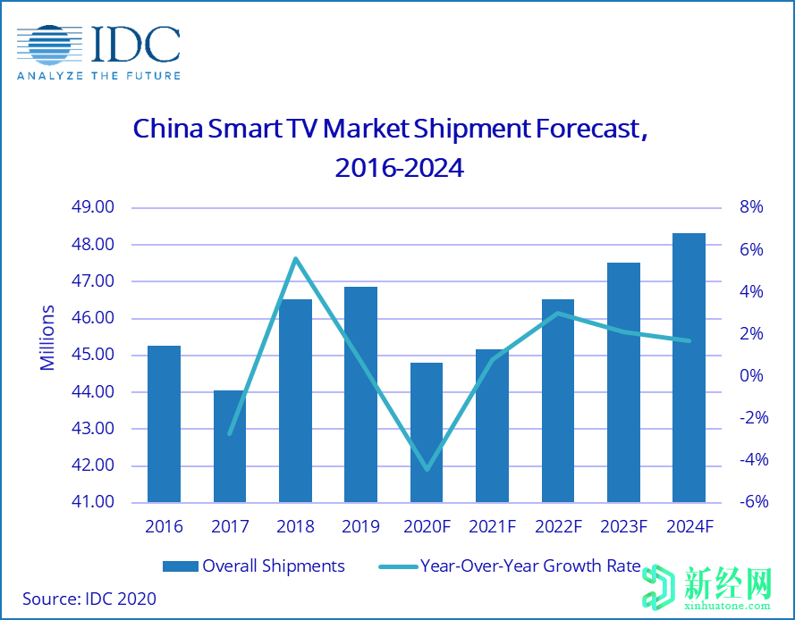 IDC：2020年中國智能電視市場(chǎng)出貨量將達到4480萬(wàn)臺