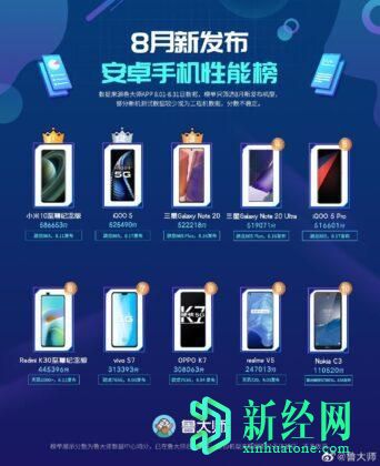 魯大師基準測試2020年8月：紅米 K30 Ultra在UI流暢度方面表現不佳