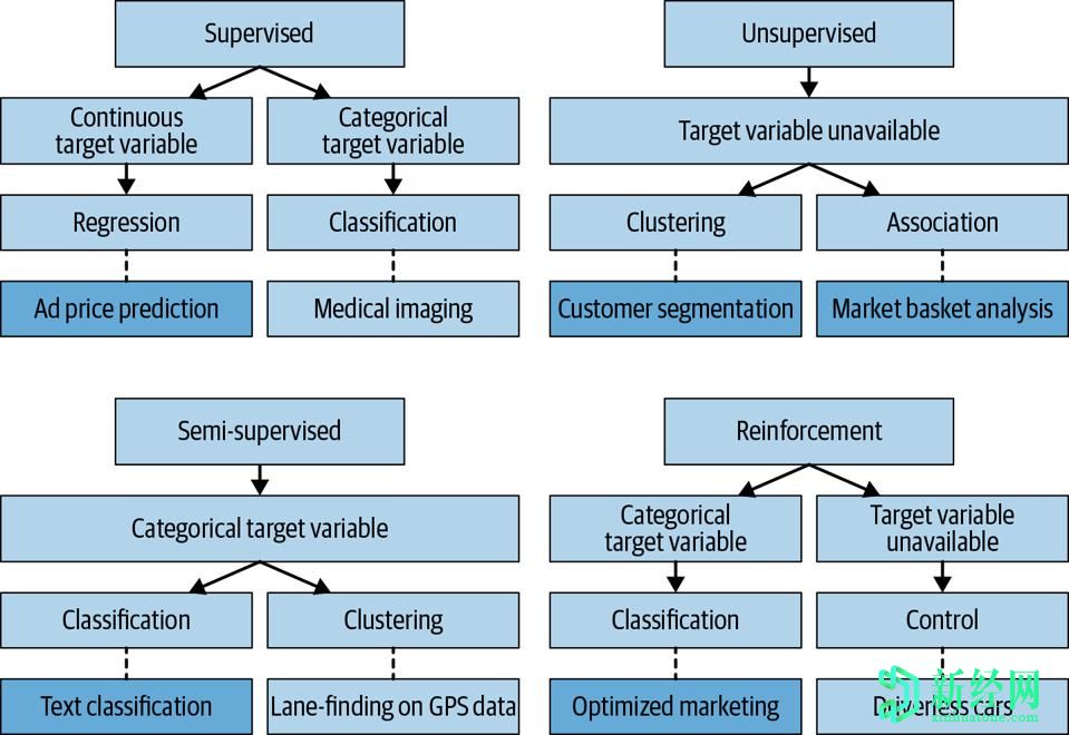 管理AI：將AI模型與業(yè)務(wù)需求，無(wú)監督學(xué)習，客戶(hù)細分和關(guān)聯(lián)相匹配