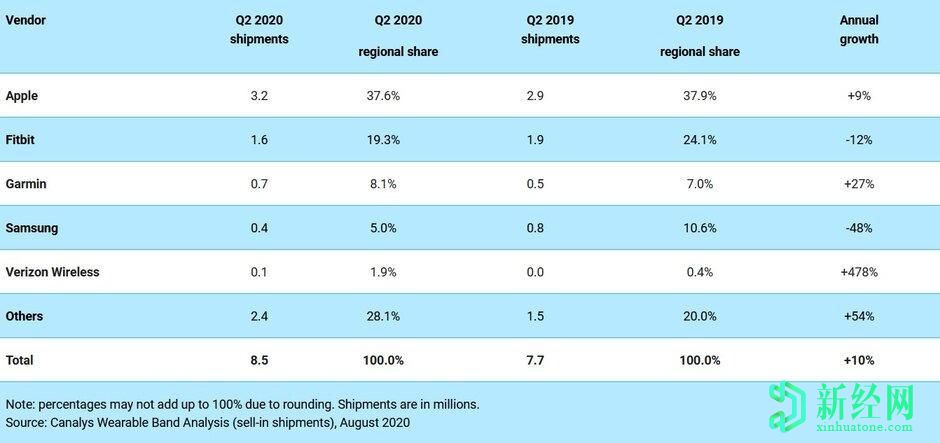 在第二季度北美可穿戴設備的出貨量增長(cháng)超過(guò)10％的情況下，蘋(píng)果仍然位居榜首
