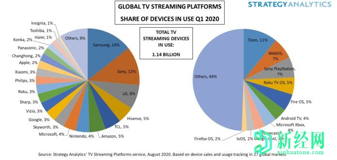 三星在2020年第一季度是領(lǐng)先的流媒體設備品牌; Tizen還是頂級流媒體平臺