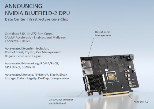 英偉達的新型BlueField DPU將加速數據中心基礎設施的運營(yíng)