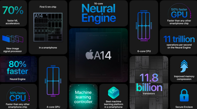 iPhone 12規格：6.1英寸屏幕,5G ,Apple A14 Bionic