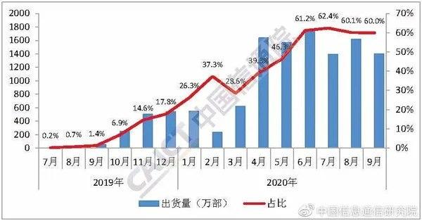 2020年中國5G智能手機出貨量已超過(guò)1億部