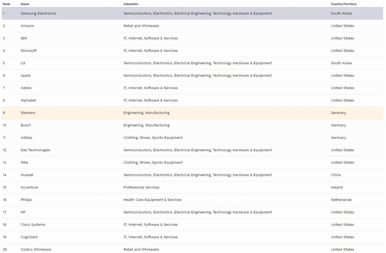 根據福布斯的一項研究，三星電子位居世界最佳雇主第一名