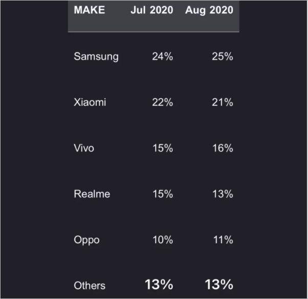三星在7月和8月超越小米，成為印度智能手機市場(chǎng)的佼佼者