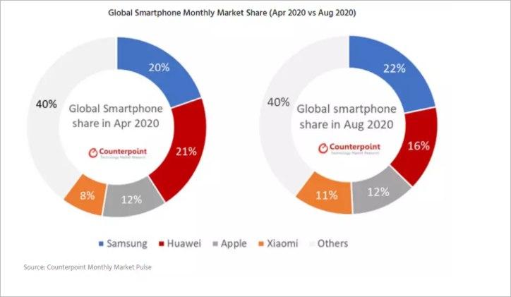 三星在7月和8月超越小米，成為印度智能手機市場(chǎng)的佼佼者