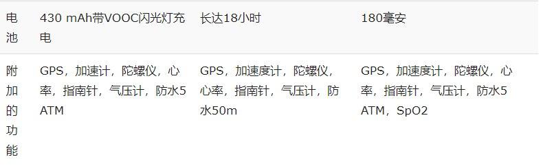 OPPO Watch與Apple Watch SE和華為Watch Fit,規格對比