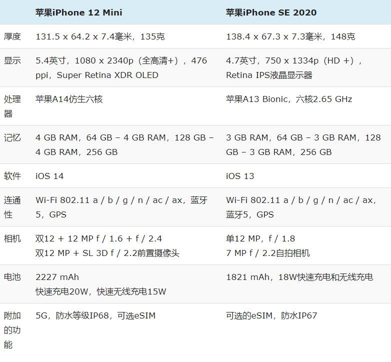 iPhone 12 Mini與iPhone SE 2020:規格比較