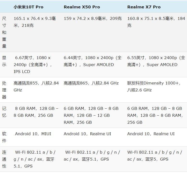 小米Mi 10T Pro與Realme X7 Pro和Realme X50 Pro:規格比較