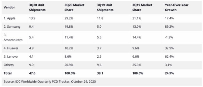 蘋(píng)果也將在本季度繼續在平板電腦市場(chǎng)上保持霸主地位