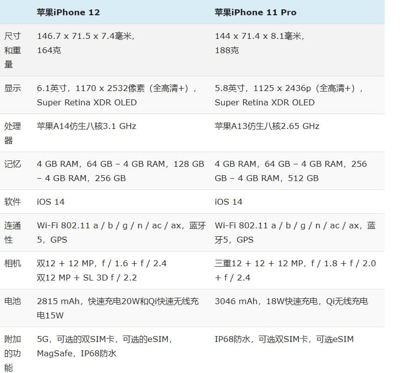 iPhone 12與iPhone 11 Pro:規格對比