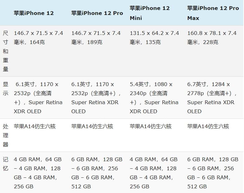 蘋(píng)果iPhone 12與12 Pro與12 Mini和12 Pro Max:規格比較