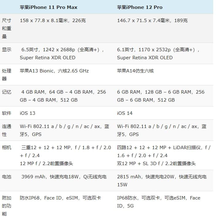 iPhone 11 Pro Max與iPhone 12 Pro：規格比較