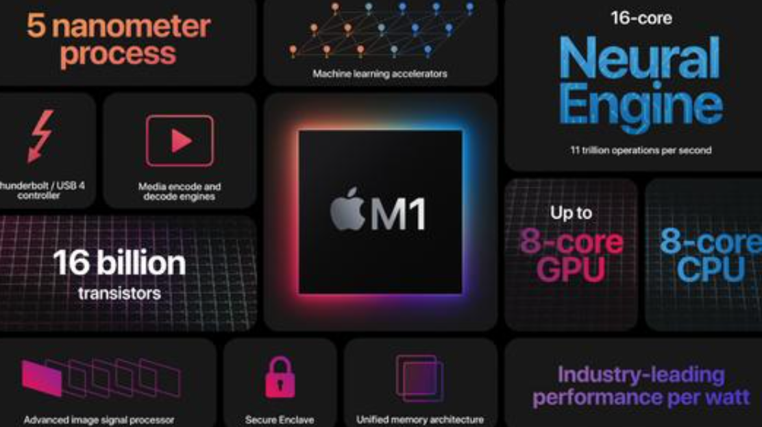 蘋(píng)果首款具有5nm架構的計算機處理器M1