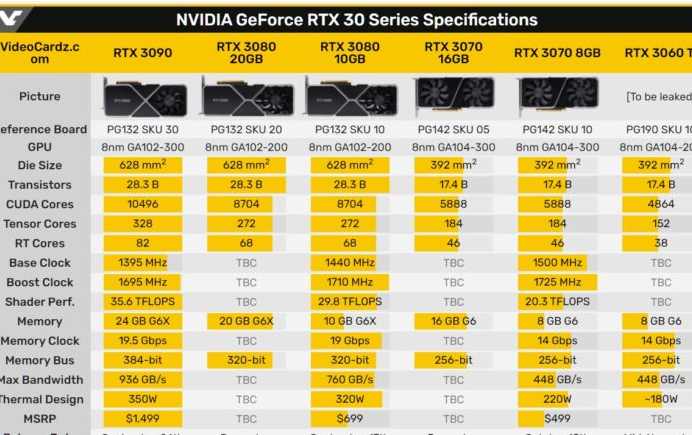 據稱(chēng)NVIDIA將于2021年初發(fā)布RTX 3080 Ti