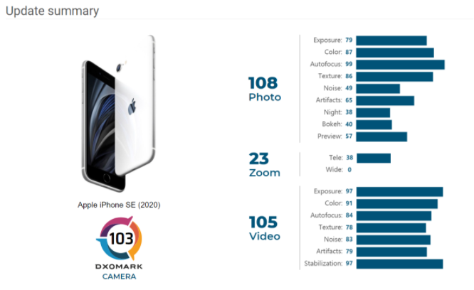 iPhone SE DxOMark分數已更新！這是新分數