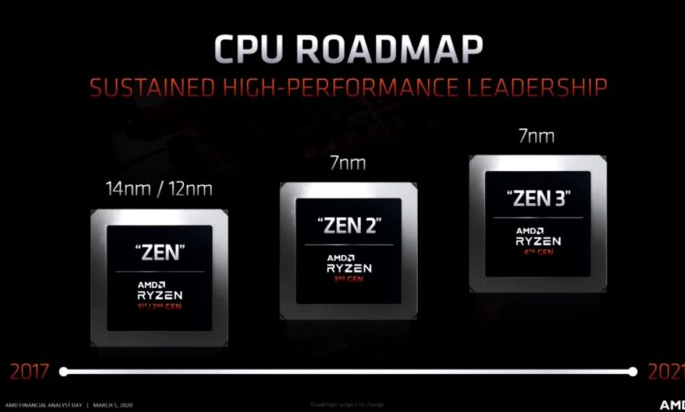 AMD Ryzen 5000系列處理器型號的價(jià)格和功能