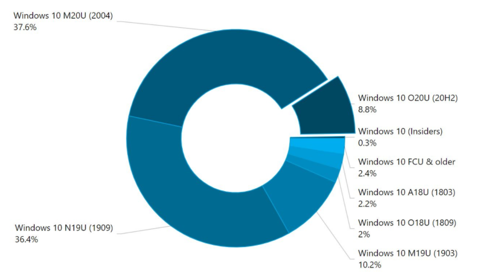 微軟Windows 10 20H2版本10月更新達到8.8％的份額