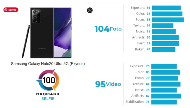 三星Galaxy Note 20 Ultra DxOMark相機評測分數