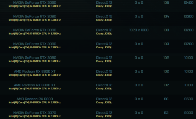 AMD Radeon RX 6900 XT性能測試揭示結果