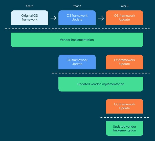 Google與高通攜手合作進(jìn)行手機更新