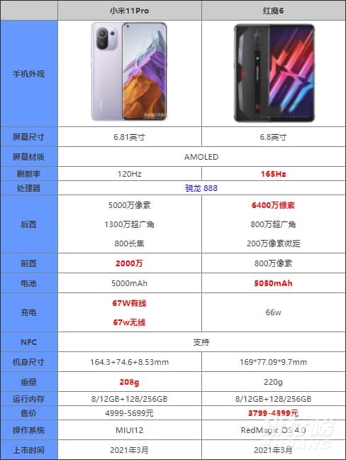 小米11pro和紅魔6哪個(gè)更值得入手_參數性能對比