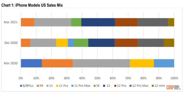 最暢銷(xiāo)的iPhone型號仍為iPhone 11