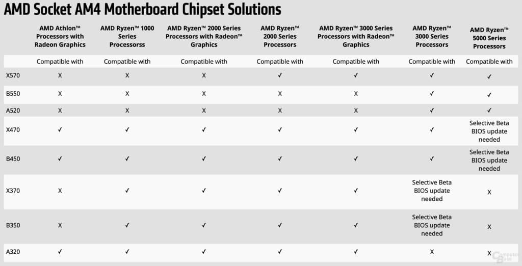 AMD 阻止廠(chǎng)商為 X370 主板提供新 BIOS 以支持 Ryzen 5000 系列