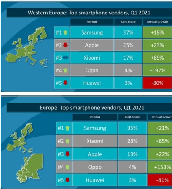 小米集團副總裁曾學(xué)忠:小米第一季度在歐洲智能手機市場(chǎng)份額超過(guò)蘋(píng)果