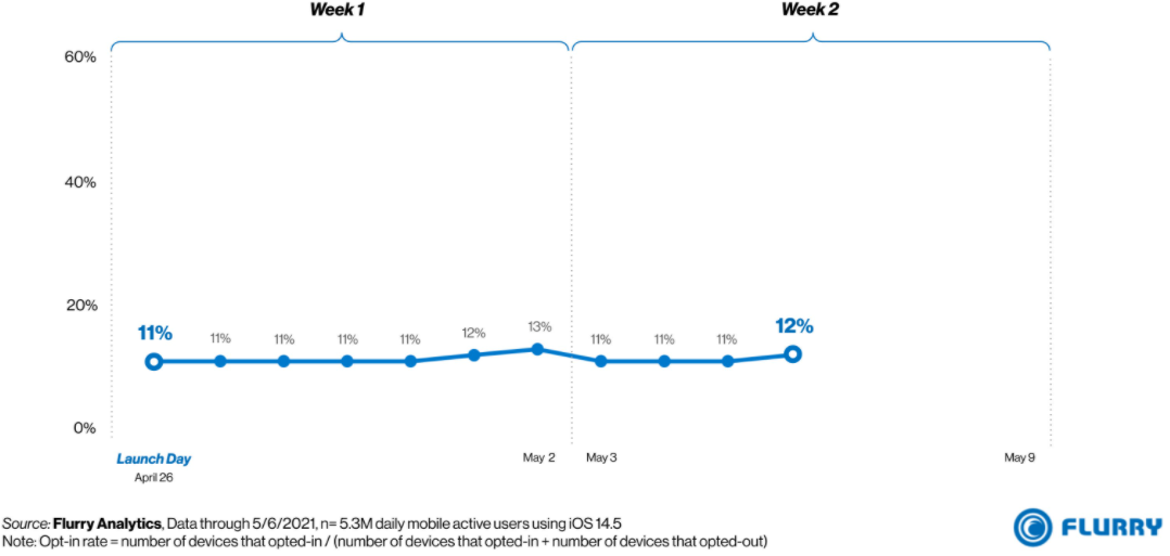 很少有iPhone用戶(hù)允許應用程序對其進(jìn)行跟蹤